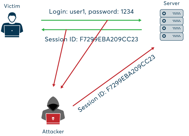 session hijacking