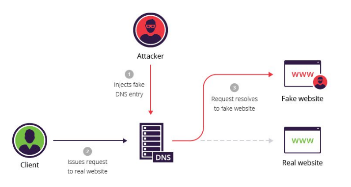 dns spoofing