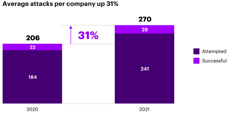 More than Half of Organizations Are Not Effectively Defending Against Cyberattacks