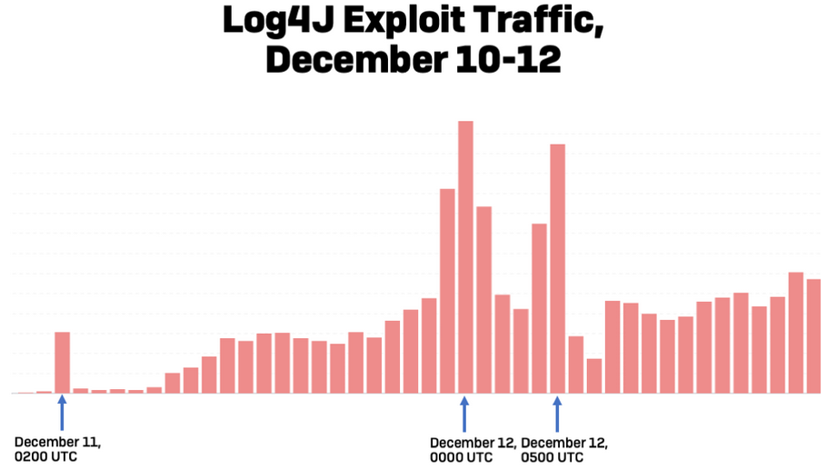 log4j exploit traffic