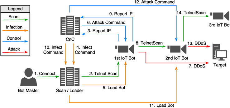 mirai botnet