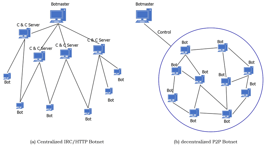 botnet communication models