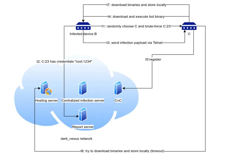 dark nexus botnet