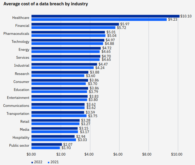average cost of a data breach by industry