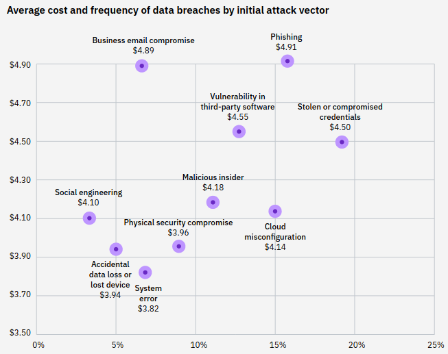 average cost and frequency of data breaches by initial attack vector