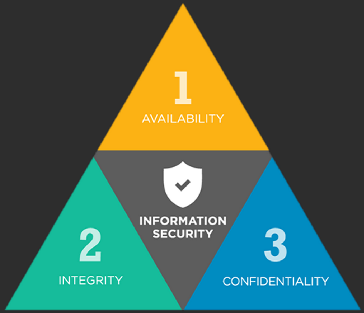 confidentiality integrity availability