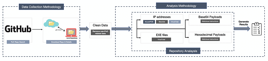 Fake PoCs Detection 