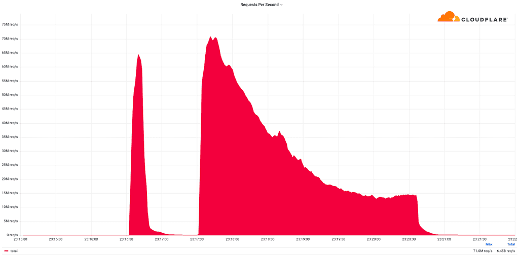 cloudflare ddos